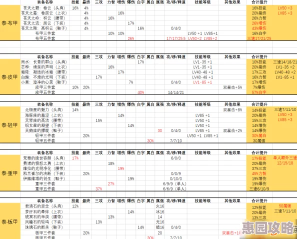 DNF不同时装属性与抗性对比分析